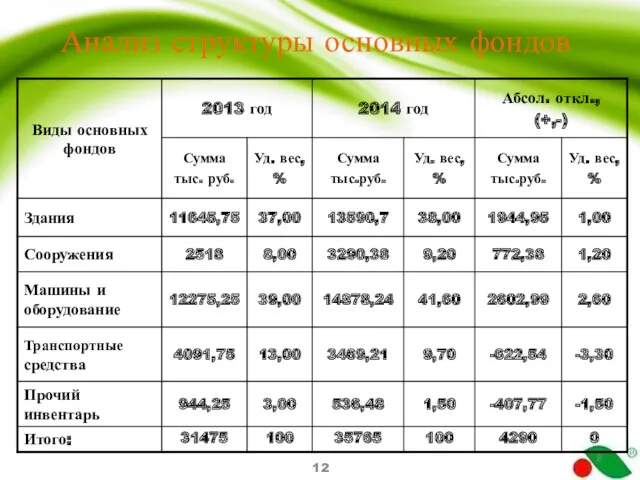 Анализ структуры основных фондов 12