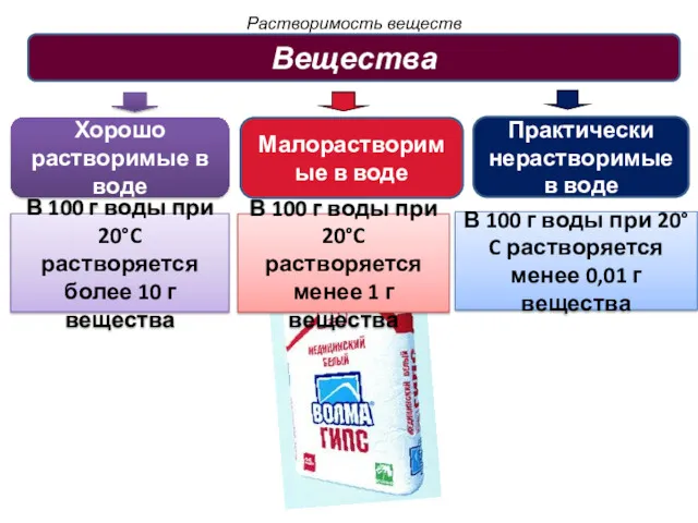 Растворимость веществ Вещества Хорошо растворимые в воде Практически нерастворимые в