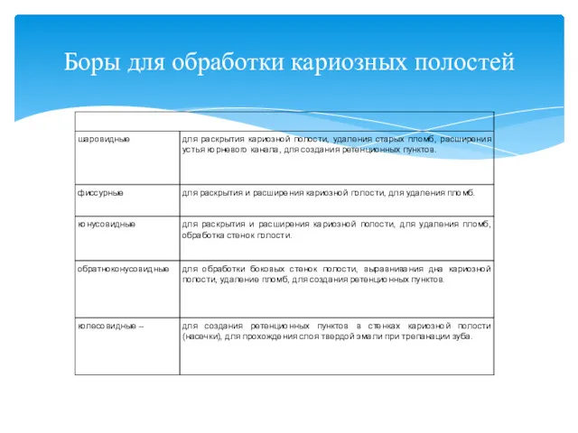 Боры для обработки кариозных полостей