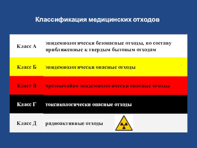 Классификация медицинских отходов