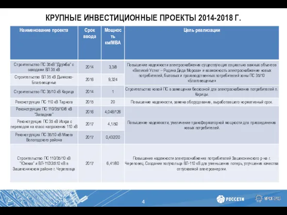 КРУПНЫЕ ИНВЕСТИЦИОННЫЕ ПРОЕКТЫ 2014-2018 Г.
