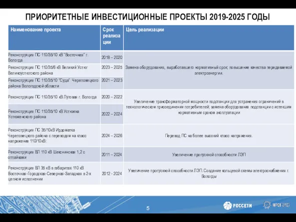 ПРИОРИТЕТНЫЕ ИНВЕСТИЦИОННЫЕ ПРОЕКТЫ 2019-2025 ГОДЫ
