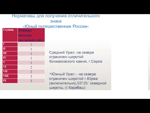 Нормативы для получения отличительного знака «Юный путешественник России» *Южный Урал