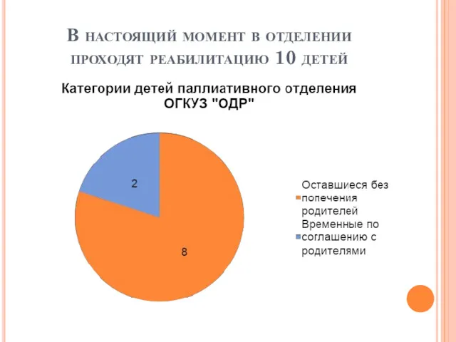 В настоящий момент в отделении проходят реабилитацию 10 детей