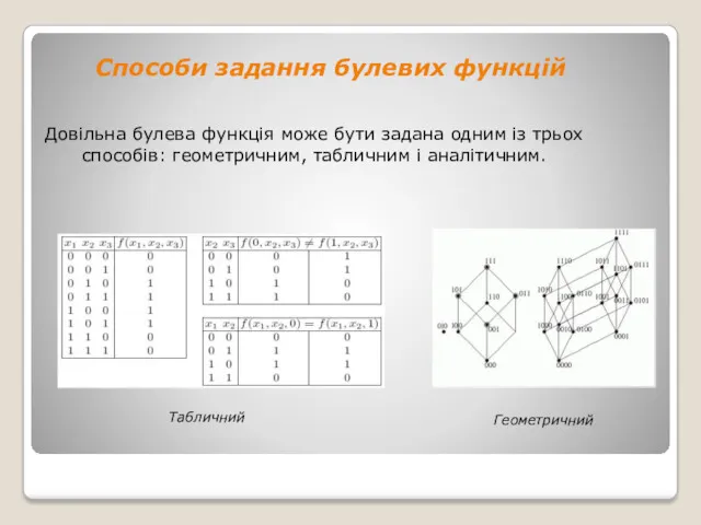 Способи задання булевих функцій Довільна булева функція може бути задана