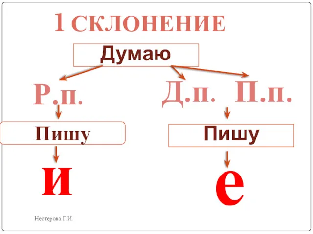 Нестерова Г.И. Думаю Пишу е П.п. 1 СКЛОНЕНИЕ Р.п. Д.п. Пишу и