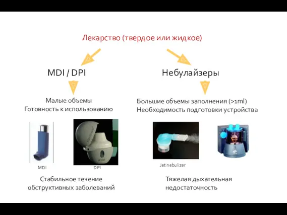 Лекарство (твердое или жидкое) MDI / DPI Небулайзеры MDI DPI Jet nebulizer Ultrasound