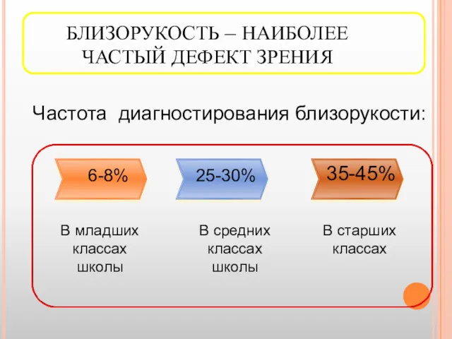 БЛИЗОРУКОСТЬ – НАИБОЛЕЕ ЧАСТЫЙ ДЕФЕКТ ЗРЕНИЯ 6-8% В младших классах