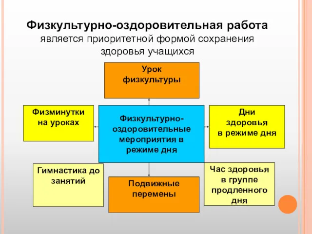 Физкультурно-оздоровительная работа является приоритетной формой сохранения здоровья учащихся Урок физкультуры мероприятия