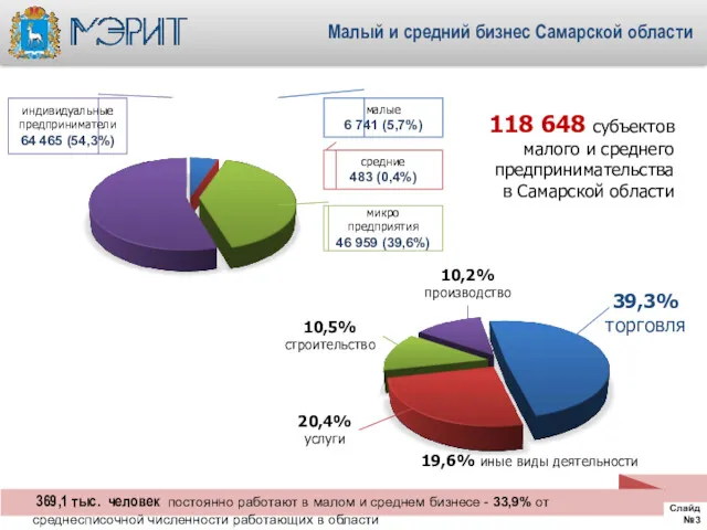 Малый и средний бизнес Самарской области 369,1 тыс. человек постоянно