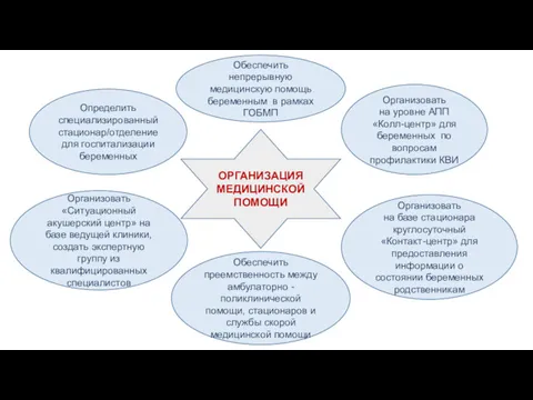 Обеспечить непрерывную медицинскую помощь беременным в рамках ГОБМП Определить специализированный