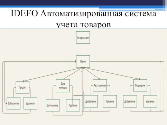 IDEFO Автоматизированная система учета товаров