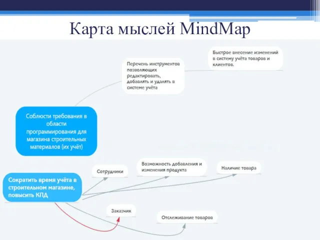 Карта мыслей MindMap