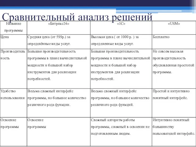 Сравнительный анализ решений