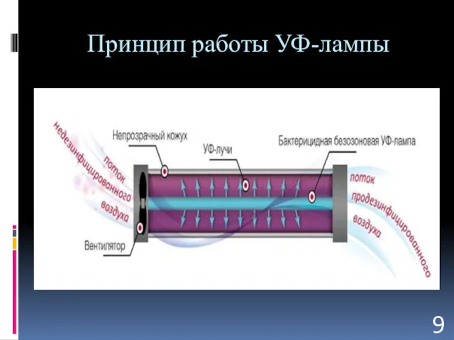 Принцип работы УФ-лампы 9