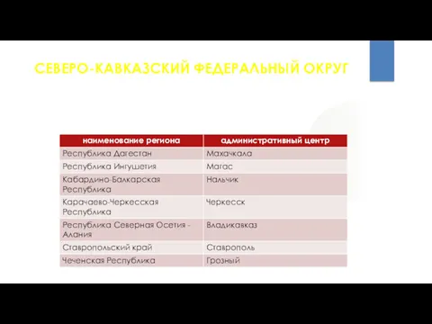 СЕВЕРО-КАВКАЗСКИЙ ФЕДЕРАЛЬНЫЙ ОКРУГ В состав Северо-Кавказского федерального округа входят 7 субъектов (регионов) Российской Федерации.