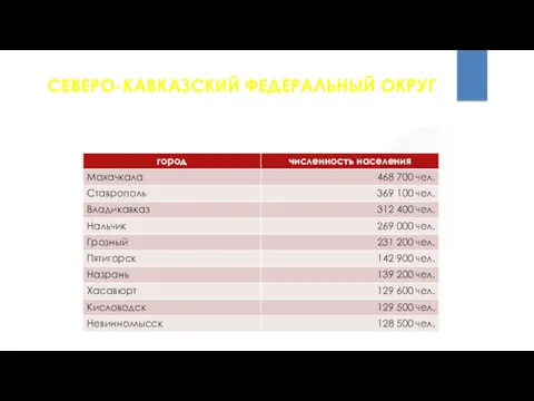 СЕВЕРО-КАВКАЗСКИЙ ФЕДЕРАЛЬНЫЙ ОКРУГ Наиболее крупные города Северо-Кавказского федерального округа