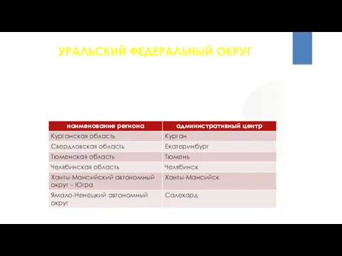 УРАЛЬСКИЙ ФЕДЕРАЛЬНЫЙ ОКРУГ В состав Уральского федерального округа входят 6 субъектов (регионов) Российской Федерации.