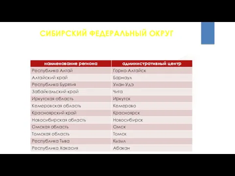 СИБИРСКИЙ ФЕДЕРАЛЬНЫЙ ОКРУГ В состав Сибирского федерального округа входят 12 субъектов (регионов) Российской Федерации.