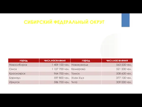 СИБИРСКИЙ ФЕДЕРАЛЬНЫЙ ОКРУГ На территории Сибирского федерального округа расположено 132