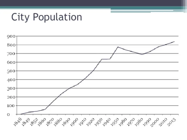 City Population