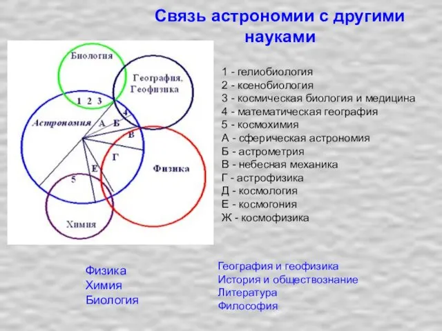 Связь астрономии с другими науками 1 - гелиобиология 2 -