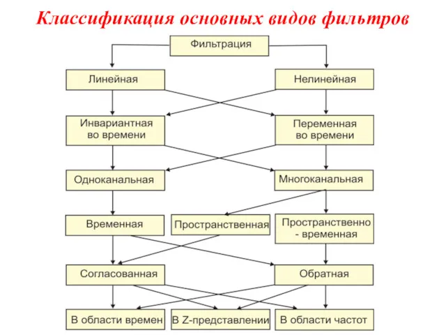 Классификация основных видов фильтров