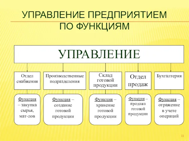 УПРАВЛЕНИЕ ПРЕДПРИЯТИЕМ ПО ФУНКЦИЯМ