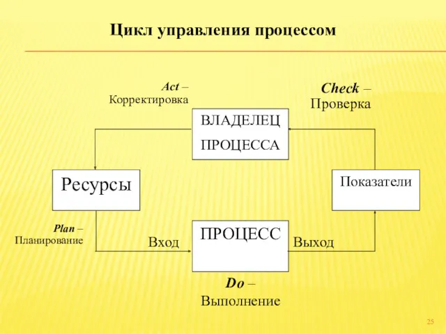 Цикл управления процессом