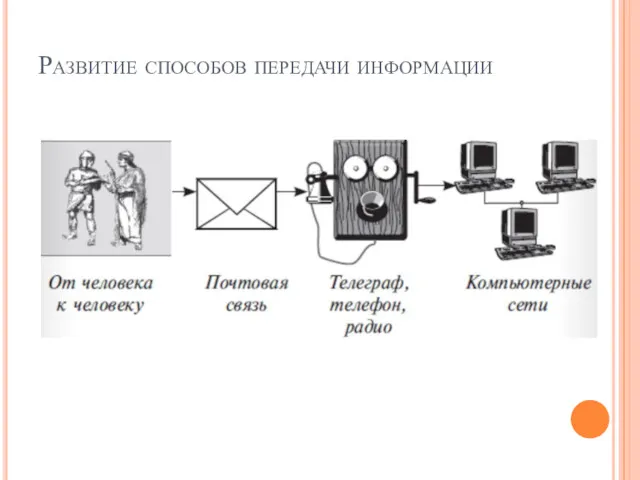 Развитие способов передачи информации