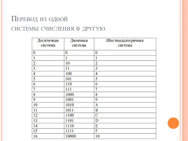 Перевод из одной системы счисления в другую