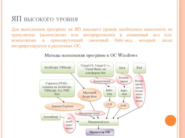 ЯП высокого уровня Методы исполнения программ в ОС Windows Для выполнения программ на