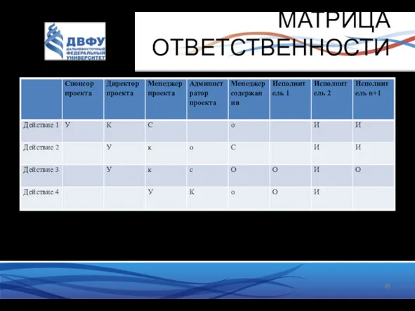 МАТРИЦА ОТВЕТСТВЕННОСТИ У-утверждает, К –координирует, С –согласовывает, О –организует, И –исполняет