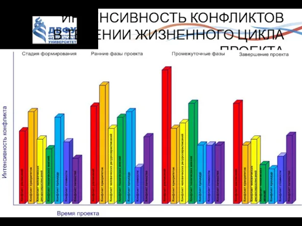 ИНТЕНСИВНОСТЬ КОНФЛИКТОВ В ТЕЧЕНИИ ЖИЗНЕННОГО ЦИКЛА ПРОЕКТА