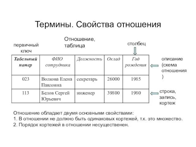 Термины. Свойства отношения первичный ключ столбец описание (схема отношения) строка,