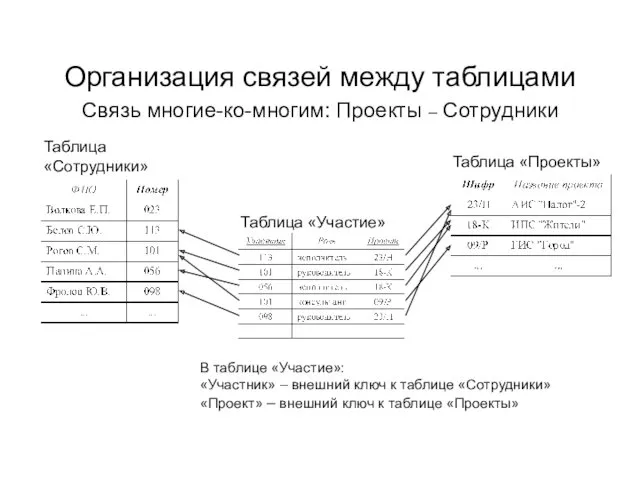 Организация связей между таблицами В таблице «Участие»: «Участник» – внешний
