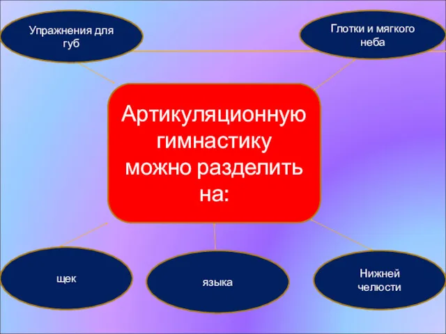 Артикуляционную гимнастику можно разделить на: Упражнения для губ щек языка Нижней челюсти Глотки и мягкого неба