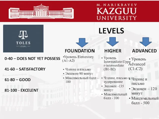 LEVELS FOUNDATION HIGHER ADVANCED 0-40 – DOES NOT YET POSSESS