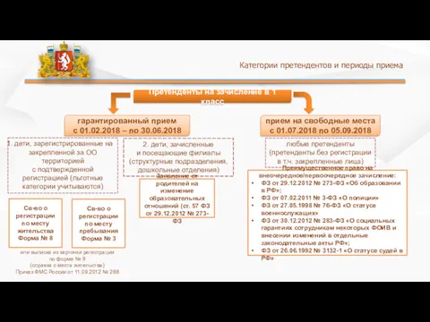 Категории претендентов и периоды приема Претенденты на зачисление в 1