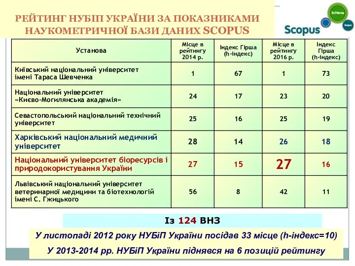 РЕЙТИНГ НУБІП УКРАЇНИ ЗА ПОКАЗНИКАМИ НАУКОМЕТРИЧНОЇ БАЗИ ДАНИХ SCOPUS Із