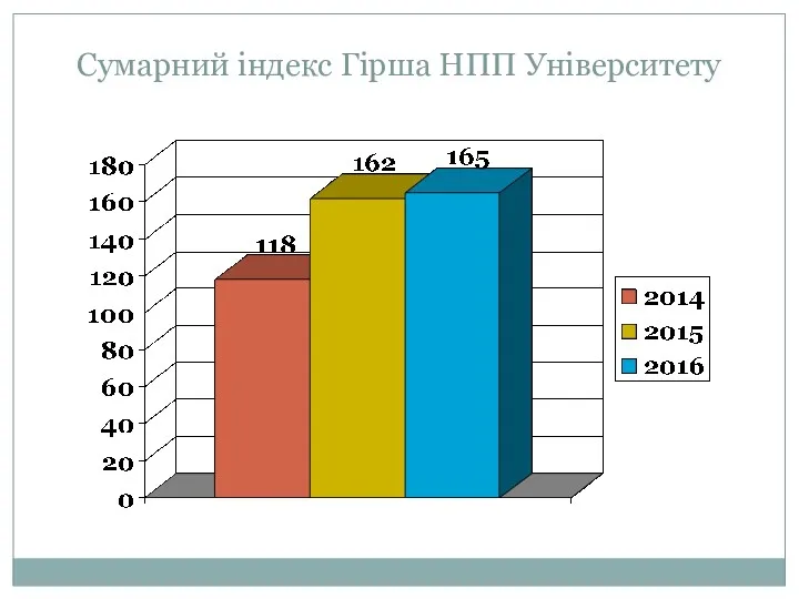 Сумарний індекс Гірша НПП Університету