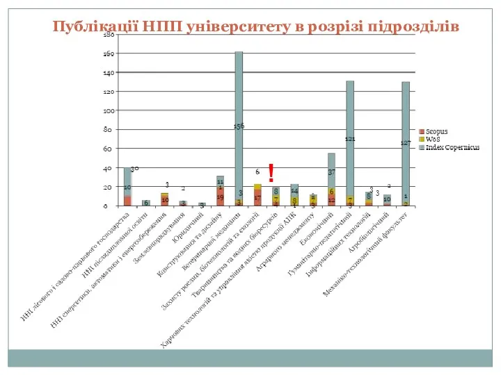 Публікації НПП університету в розрізі підрозділів !