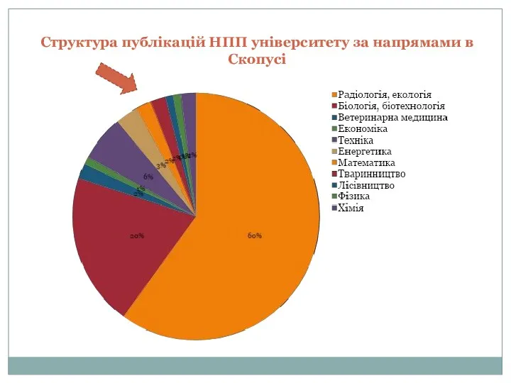 Структура публікацій НПП університету за напрямами в Скопусі