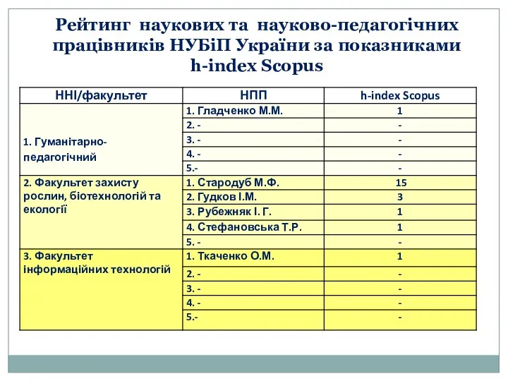 Рейтинг наукових та науково-педагогічних працівників НУБіП України за показниками h-index Scopus