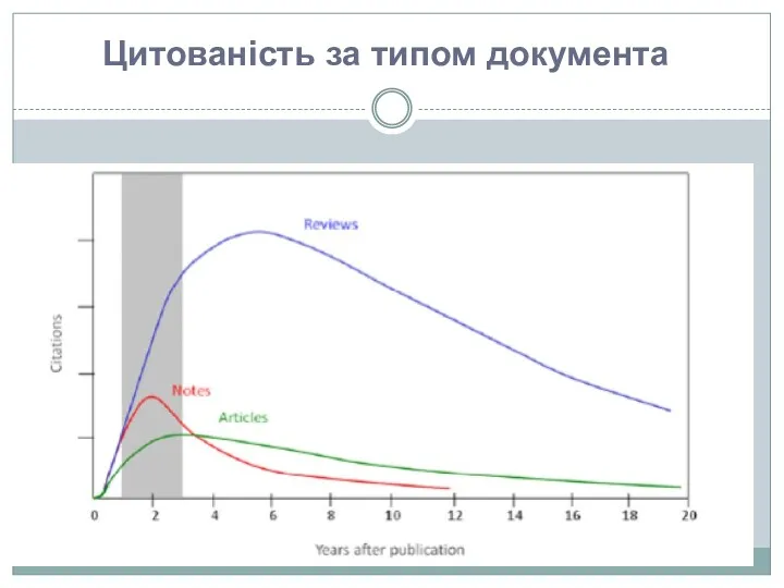 Цитованість за типом документа