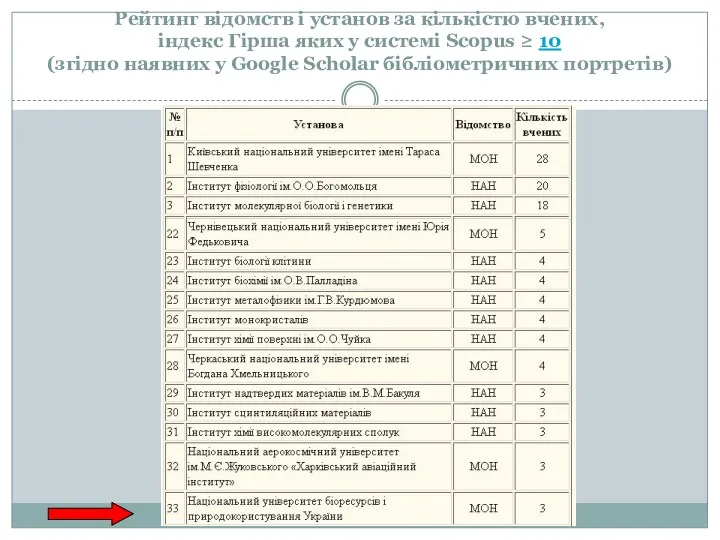 Рейтинг відомств і установ за кількістю вчених, індекс Гірша яких