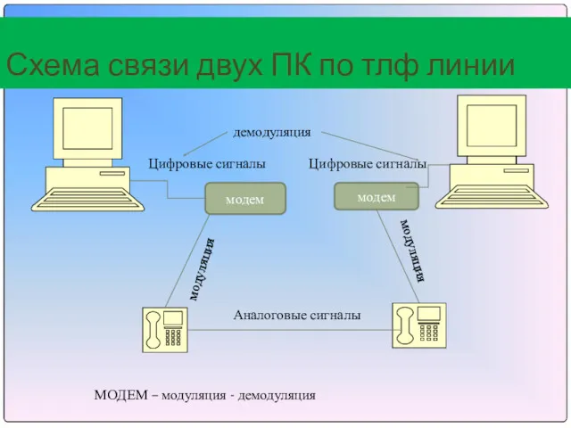 Схема связи двух ПК по тлф линии модем модем Аналоговые