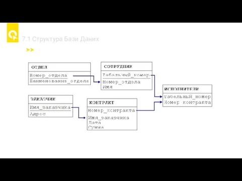 7.1 Cтруктура Бази Даних