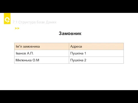 7.1 Cтруктура Бази Даних Замовник