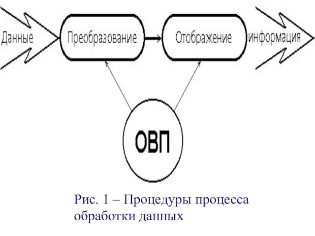 Рис. 1 – Процедуры процесса обработки данных